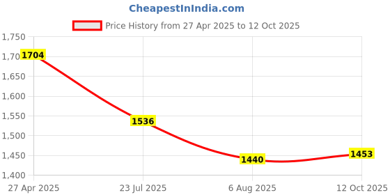 myntra.com Readiprint Women Floral Printed Regular Kurta with Trousers & With Dupatta readiprint Price History Graph from 27 Apr 2025 to 12 Oct 2025