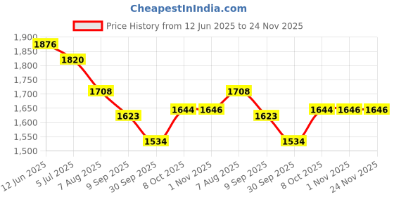 myntra.com Readiprint Women Floral Printed Regular Pure Cotton Kurta with Palazzos readiprint Price History Graph from 12 Jun 2025 to 24 Nov 2025