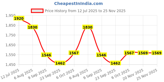 myntra.com Readiprint Women Floral Printed Regular Pure Cotton Kurta with Palazzos readiprint Price History Graph from 12 Jul 2025 to 24 Nov 2025