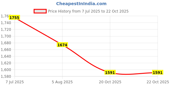 myntra.com Readiprint Women Floral Printed Regular Pure Cotton Kurta with Palazzos readiprint Price History Graph from 7 Jul 2025 to 20 Oct 2025