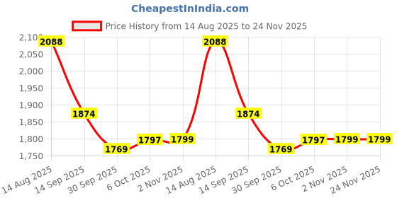 myntra.com Readiprint Women Floral Printed Regular Pure Cotton Kurta with Palazzos & With Dupatta readiprint Price History Graph from 14 Aug 2025 to 23 Nov 2025