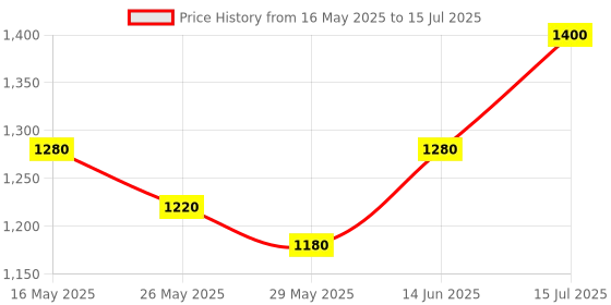 myntra.com Readiprint Women Floral Printed Regular Sequinned Kurta with Palazzos & With Dupatta readiprint Price History Graph from 16 May 2025 to 15 Jul 2025