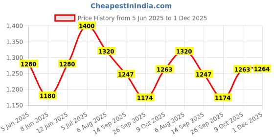 myntra.com Readiprint Women Floral Printed Regular Straight Kurta Trousers With Dupatta readiprint Price History Graph from 5 Jun 2025 to 1 Dec 2025