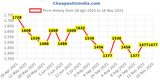 myntra.com Readiprint Women Floral Printed Regular Thread Work Kurta with Trousers & With Dupatta readiprint Price History Graph from 28 Apr 2025 to 15 Nov 2025