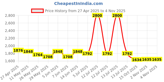 myntra.com Readiprint Women Floral Yoke Design Pleated Thread Work Pure Silk Kurta with Palazzos readiprint Price History Graph from 27 Apr 2025 to 2 Nov 2025