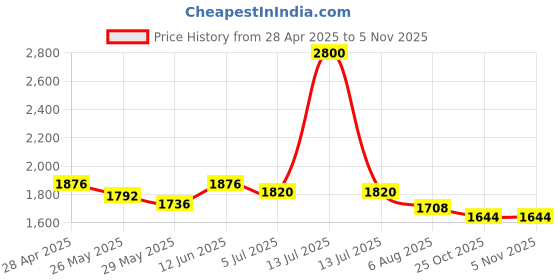 myntra.com Readiprint Women Floral Yoke Design Pleated Thread Work Pure Silk Kurta with Trousers readiprint Price History Graph from 28 Apr 2025 to 2 Nov 2025