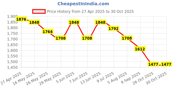 myntra.com Readiprint Women Floral Yoke Design Pleated Thread Work Pure Silk Kurta with Trousers readiprint Price History Graph from 27 Apr 2025 to 30 Oct 2025