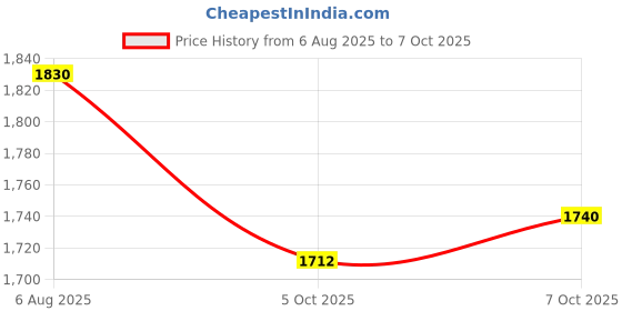 myntra.com Readiprint Women Geometric Printed Kurta with Palazzo readiprint Price History Graph from 6 Aug 2025 to 7 Oct 2025