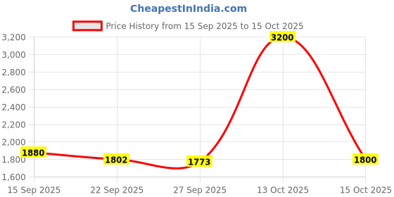 myntra.com Readiprint Women Green Poly Cotton Embroidered Co-Ords Set readiprint Price History Graph from 15 Sep 2025 to 4 Oct 2025