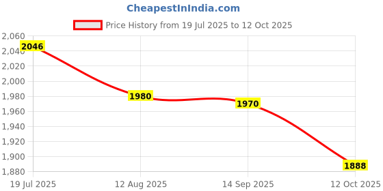 myntra.com Readiprint Women Printed Plus Size Pure Cotton Kurta with Palazzos & With Dupatta readiprint Price History Graph from 19 Jul 2025 to 12 Oct 2025