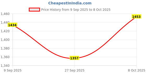 myntra.com Readiprint Women Printed Pure Cotton Kurta with Trouser & Dupatta readiprint Price History Graph from 9 Sep 2025 to 8 Oct 2025