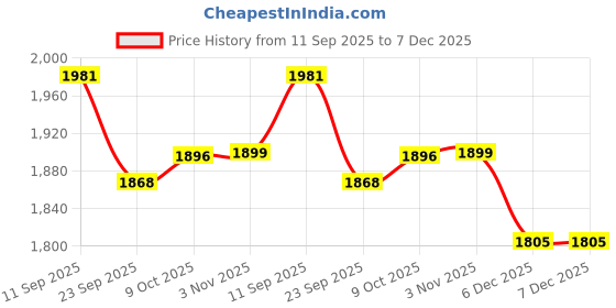 myntra.com Readiprint Women Solid Violet Cotton Embroidered Work Tunic And Palazzos Co-Ords readiprint Price History Graph from 11 Sep 2025 to 7 Dec 2025