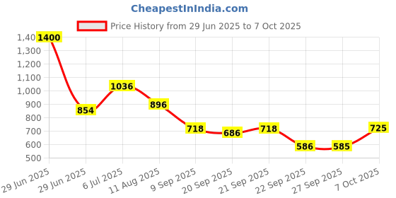 myntra.com Readiprint Women Woven Design Kantha Work A-Line Kurta readiprint Price History Graph from 29 Jun 2025 to 4 Oct 2025