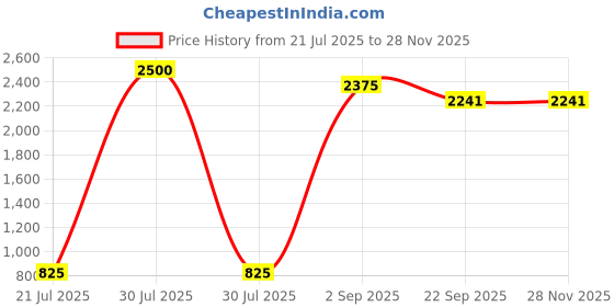 myntra.com READYON Mandarin Collar Straight Kurta with Pyjamas readyon Price History Graph from 21 Jul 2025 to 27 Nov 2025