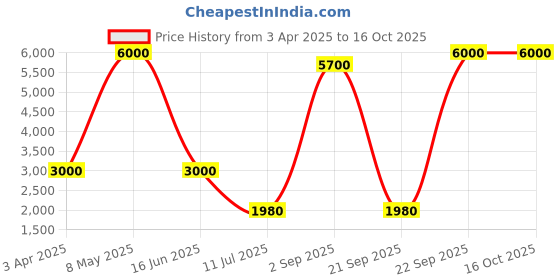myntra.com READYON Men 2-Pc Collarless Double Breasted Suit readyon Price History Graph from 3 Apr 2025 to 16 Oct 2025