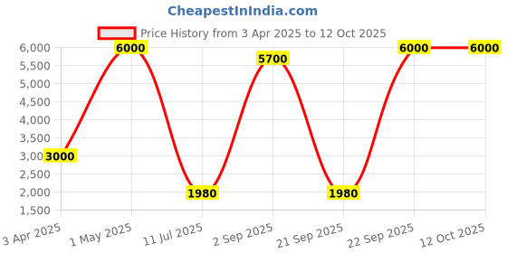 myntra.com READYON Men Double-Breasted Two-Piece Suit readyon Price History Graph from 3 Apr 2025 to 12 Oct 2025