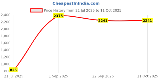 myntra.com READYON Men Regular Dupion Silk Band Collar Kurta With Trousers readyon Price History Graph from 21 Jul 2025 to 10 Oct 2025