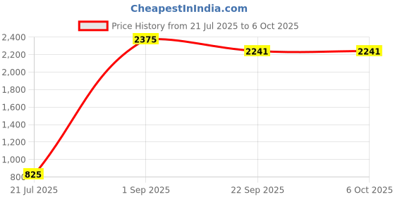 myntra.com READYON Men Regular Dupion Silk Kurta with Pyjamas readyon Price History Graph from 21 Jul 2025 to 6 Oct 2025