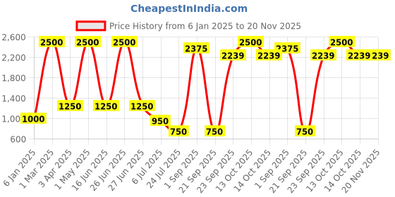 myntra.com READYON Men Regular Fit Trousers readyon Price History Graph from 6 Jan 2025 to 20 Nov 2025