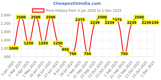 myntra.com READYON Men Smart Regular Fit Cotton Trousers readyon Price History Graph from 5 Jan 2025 to 30 Nov 2025