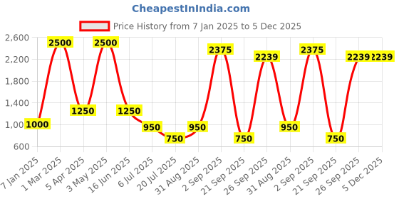 myntra.com READYON Men Smart Regular Fit Mid-Rise Cotton Formal Trousers readyon Price History Graph from 7 Jan 2025 to 5 Dec 2025