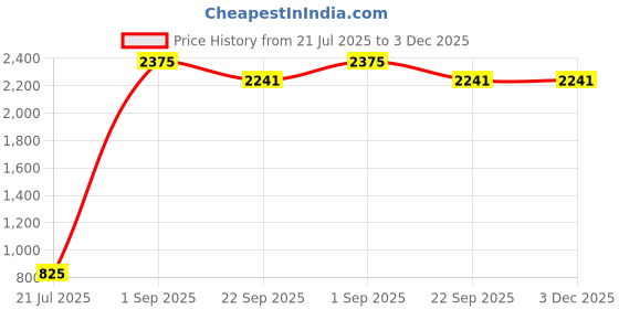 myntra.com READYON Men Solid Kurta with Churidar readyon Price History Graph from 21 Jul 2025 to 2 Dec 2025
