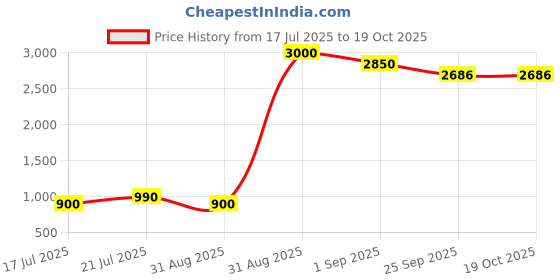 myntra.com READYON Men Solid Kurta with Trousers readyon Price History Graph from 17 Jul 2025 to 18 Oct 2025