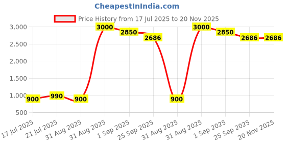 myntra.com READYON Men Solid Kurta with Trousers readyon Price History Graph from 17 Jul 2025 to 20 Nov 2025