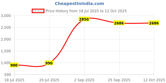 myntra.com READYON Men Solid Kurta with Trousers readyon Price History Graph from 18 Jul 2025 to 12 Oct 2025