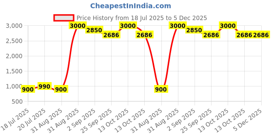 myntra.com READYON Men Solid Kurta with Trousers readyon Price History Graph from 18 Jul 2025 to 5 Dec 2025
