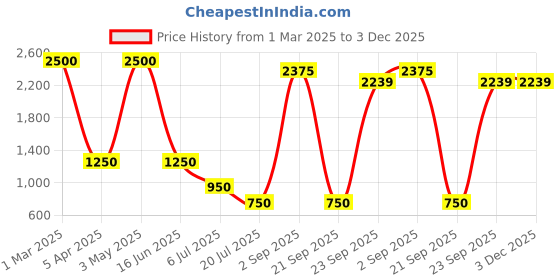 myntra.com READYON Men Solid Smart Cotton Formal Trousers readyon Price History Graph from 1 Mar 2025 to 3 Dec 2025