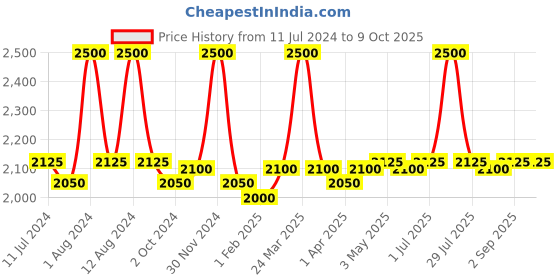myntra.com Real Barrier Aqua Soothing Cream with 5 Different Forms of Hyaluronic Acids - 50 ml real barrier Price History Graph from 11 Jul 2024 to 8 Oct 2025