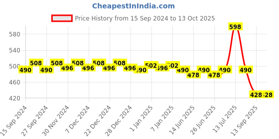 myntra.com Real Madrid Set Of 2 Black & Reebok Move Your Spirit Deodorant - 200ml Each real madrid Price History Graph from 15 Sep 2024 to 13 Oct 2025