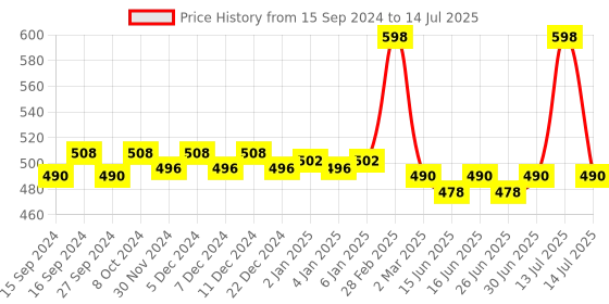myntra.com Real Madrid Set Of 2 Black & Reebok Trust Your Intuition Deodorant - 200ml Each real madrid Price History Graph from 15 Sep 2024 to 14 Jul 2025