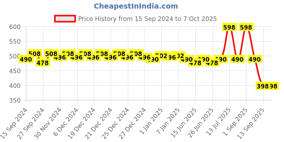 myntra.com Real Madrid Set Of 2 Black & White Deodorant - 200ml Each real madrid Price History Graph from 15 Sep 2024 to 7 Oct 2025