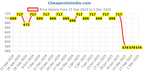 myntra.com Real Madrid Unisex Pack of 3 Black Deodorant 200ml each real madrid Price History Graph from 15 Sep 2024 to 1 Dec 2025