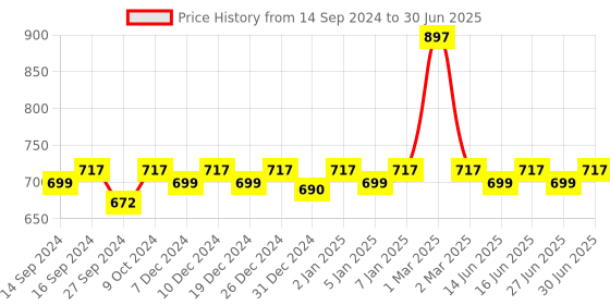 myntra.com Real Madrid Unisex Set Of 3 Deodorants 200 ml each real madrid Price History Graph from 14 Sep 2024 to 30 Jun 2025