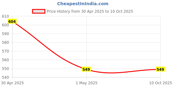 myntra.com real pbr Red & Green Cherry Blossom Bunch Artificial Flower real pbr Price History Graph from 30 Apr 2025 to 10 Oct 2025