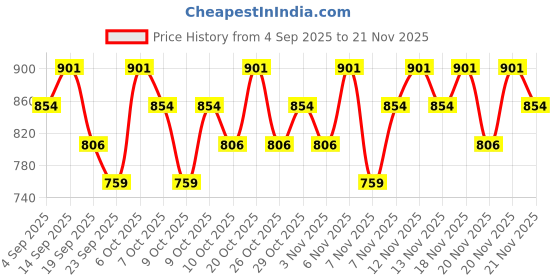 myntra.com Real Techniques Blush Brush - 407 real techniques Price History Graph from 4 Sep 2025 to 21 Nov 2025