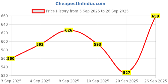 myntra.com Real Techniques Brightening Concealer Brush - 242 real techniques Price History Graph from 3 Sep 2025 to 26 Sep 2025
