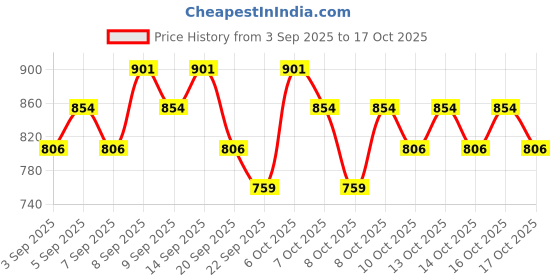 myntra.com Real Techniques Cruelty-Free Powder Brush - 1S real techniques Price History Graph from 3 Sep 2025 to 17 Oct 2025