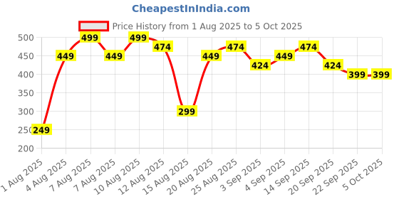 myntra.com Real Techniques Dual-Ended Brow Brush real techniques Price History Graph from 1 Aug 2025 to 5 Oct 2025
