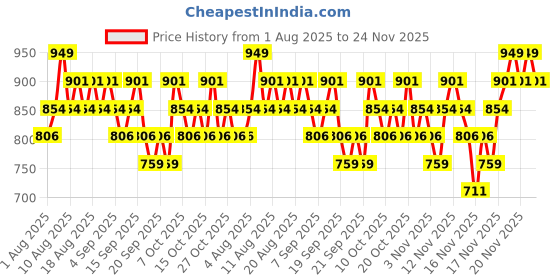 myntra.com Real Techniques Expert Face Brush - 1S real techniques Price History Graph from 1 Aug 2025 to 24 Nov 2025