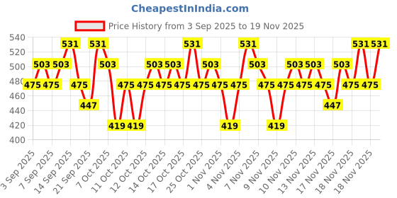 myntra.com Real Techniques Mini Expert Face Brush - 200 real techniques Price History Graph from 3 Sep 2025 to 19 Nov 2025