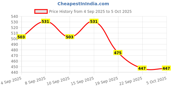 myntra.com Real Techniques Mini Multitask Brush - 407 real techniques Price History Graph from 4 Sep 2025 to 5 Oct 2025