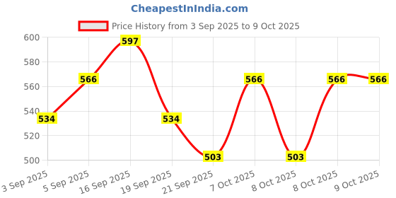 myntra.com Real Techniques Miracle 2-In-1 Powder Puff real techniques Price History Graph from 3 Sep 2025 to 8 Oct 2025