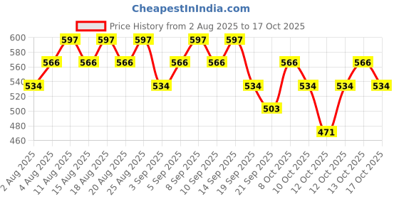 myntra.com Real Techniques Miracle Complexion Makeup Sponge real techniques Price History Graph from 2 Aug 2025 to 17 Oct 2025