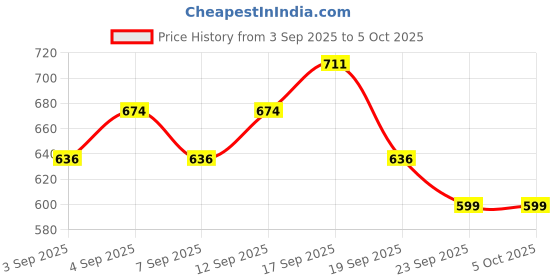 myntra.com Real Techniques Miracle Complexion Sponge With Travel Case real techniques Price History Graph from 3 Sep 2025 to 5 Oct 2025