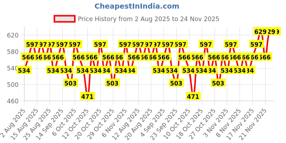 myntra.com Real Techniques Miracle Concealer Sponges real techniques Price History Graph from 2 Aug 2025 to 24 Nov 2025