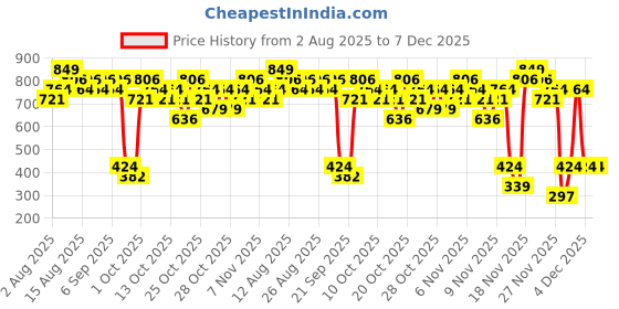 myntra.com Real Techniques Miracle Face & Body Makeup Sponge real techniques Price History Graph from 2 Aug 2025 to 6 Dec 2025
